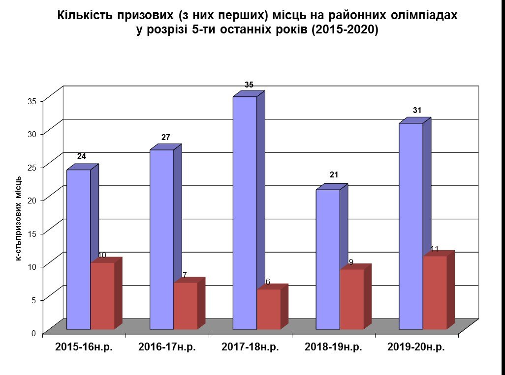 ���������� ����� � ���������� �������� � 2019/2020 �.�.