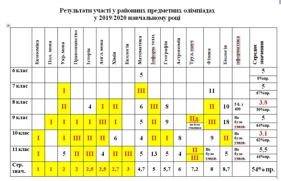 ���������� ����� � ���������� �������� � 2019/2020 �.�.