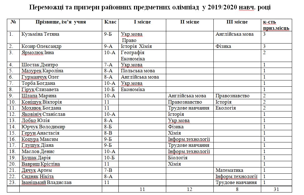 ���������� ����� � ���������� �������� � 2019/2020 �.�.