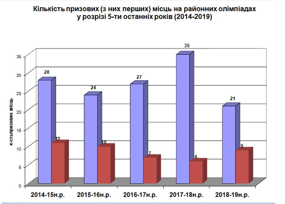 ���������� ����� � ���������� �������� � 2018/2019 �.�.