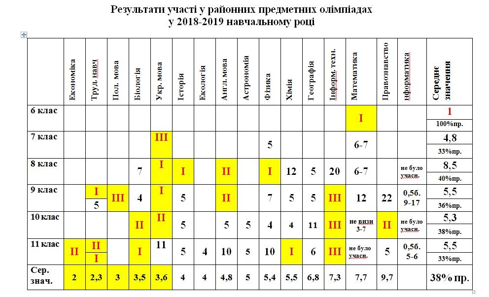 ���������� ����� � ���������� �������� � 2018/2019 �.�.
