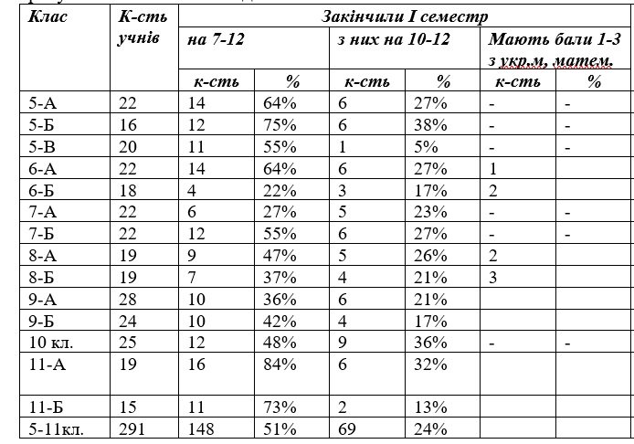 Моніторинг результатів річного оцінювання учнів за 2022/2023 н.р. Моніторинг результатів річного оцінювання учнів за 2022/2023 н.р.