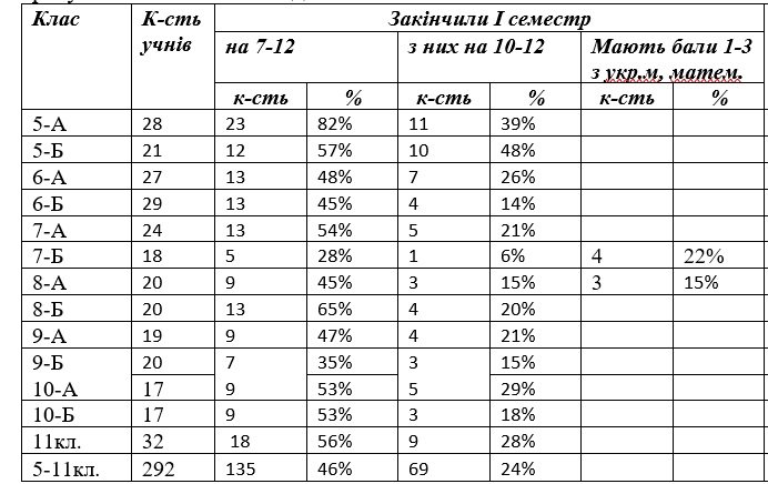 Моніторинг результатів річного оцінювання учнів за 2023/20234н.р. Моніторинг результатів річного оцінювання учнів за 2023/20234н.р.
