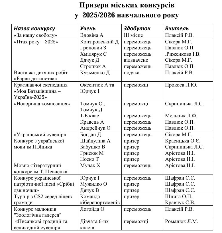 ���������� ����� � ��������, ���������, ���������, ������� ������� � 2025/2026 ����.����